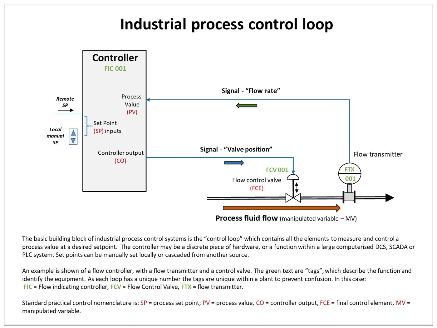 PLC & Controllers